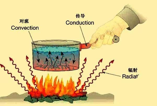 熱的基本知識